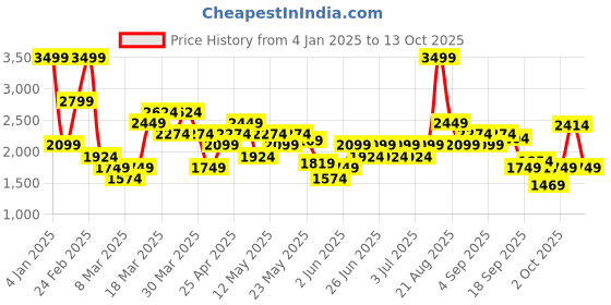myntra.com ASICS Fujitrail All Over Print 5In Men Shorts asics Price History Graph from 4 Jan 2025 to 13 Oct 2025