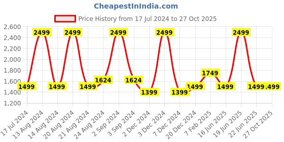 myntra.com ASICS Fujitrail Logo SS Printed Round Neck T-Shirt asics Price History Graph from 17 Jul 2024 to 27 Oct 2025