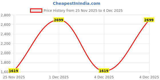 myntra.com ASICS Fujitrail Logo Ss Top asics Price History Graph from 25 Nov 2025 to 4 Dec 2025