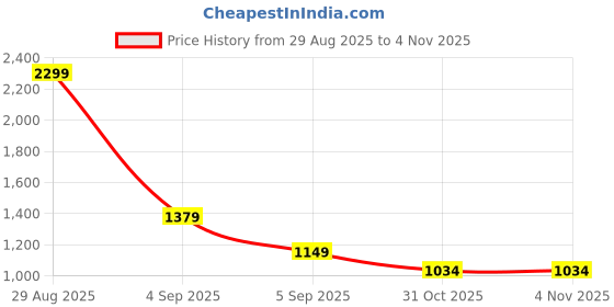 myntra.com ASICS Fujitrail LS Logo Printed Round Neck T-Shirt asics Price History Graph from 29 Aug 2025 to 31 Oct 2025