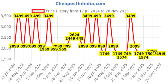 myntra.com ASICS FUJITRAIL Sports Shorts asics Price History Graph from 17 Jul 2024 to 20 Nov 2025