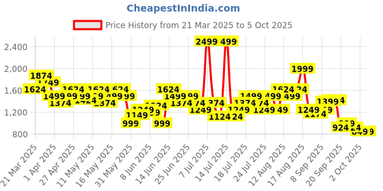 myntra.com ASICS Full Coverage Lightly Padded Quick Dry & Moisture Wicking Training Bra 2032C962.403 asics Price History Graph from 21 Mar 2025 to 5 Oct 2025