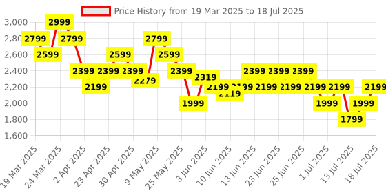 myntra.com ASICS Full Coverage Lightly Padded Quick Dry & Moisture Wicking Training Bra 2032D051.410 asics Price History Graph from 19 Mar 2025 to 18 Jul 2025