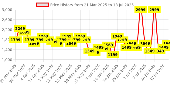 myntra.com ASICS Full Coverage Lightly Padded Quick Dry & Moisture Wicking Workout Bra 2042A309.424 asics Price History Graph from 21 Mar 2025 to 18 Jul 2025