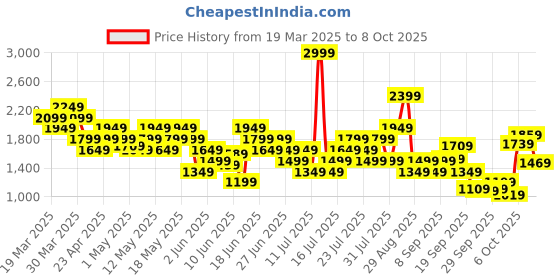 myntra.com ASICS Full Coverage Lightly Padded Quick Dry & Moisture Wicking Workout Bra 2042A309.500 asics Price History Graph from 19 Mar 2025 to 8 Oct 2025