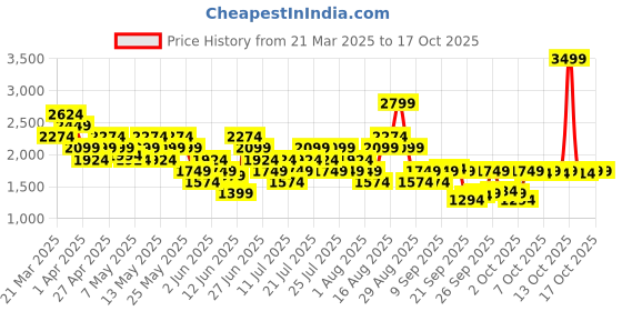 myntra.com ASICS Full Coverage Lightly Padded Training or Gym Workout Bra 2032D063.001 asics Price History Graph from 21 Mar 2025 to 14 Oct 2025