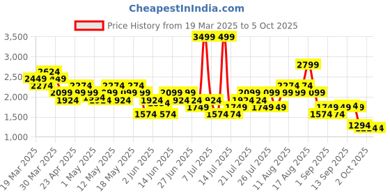 myntra.com ASICS Full Coverage Lightly Padded Training or Gym Workout Bra 2032D063.500 asics Price History Graph from 19 Mar 2025 to 4 Oct 2025