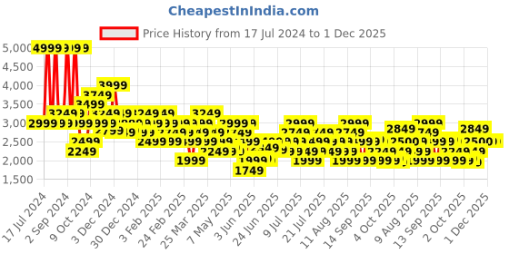 myntra.com ASICS Game Polo Collar T-Shirt asics Price History Graph from 17 Jul 2024 to 30 Nov 2025