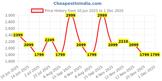 myntra.com ASICS Game Printed Short Sleeve T-Shirt asics Price History Graph from 10 Jun 2025 to 30 Nov 2025