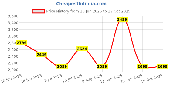 myntra.com ASICS Game Printed Short Sleeve T-Shirt asics Price History Graph from 10 Jun 2025 to 18 Oct 2025