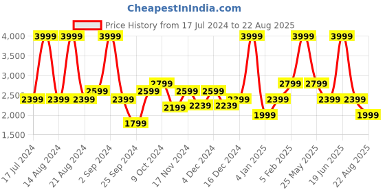 myntra.com ASICS Game SS Round Neck T-Shirt asics Price History Graph from 17 Jul 2024 to 22 Aug 2025