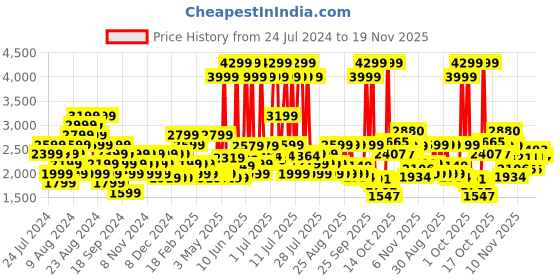 myntra.com ASICS Gel-Contend 4B+  Men Black Synthetic Running Shoes asics Price History Graph from 24 Jul 2024 to 18 Nov 2025