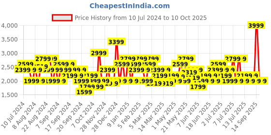 myntra.com ASICS Gel-Contend 4B+  Men Black Synthetic Running Shoes asics Price History Graph from 10 Jul 2024 to 10 Oct 2025