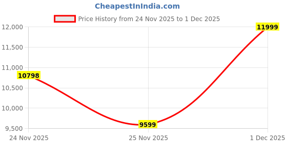 myntra.com ASICS Gel-Cumulus 27 Men Running Shoes asics Price History Graph from 24 Nov 2025 to 1 Dec 2025
