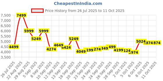 myntra.com ASICS Gel-Excite10 Men Running Shoes asics Price History Graph from 26 Jul 2025 to 10 Oct 2025