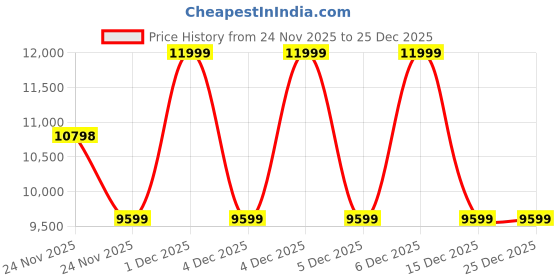 myntra.com ASICS Gel K1011 Unisex Lace-Ups Sneakers asics Price History Graph from 24 Nov 2025 to 24 Dec 2025
