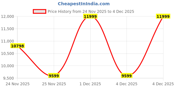 myntra.com ASICS Gel K1011 Unisex Lace-Ups Sneakers asics Price History Graph from 24 Nov 2025 to 4 Dec 2025