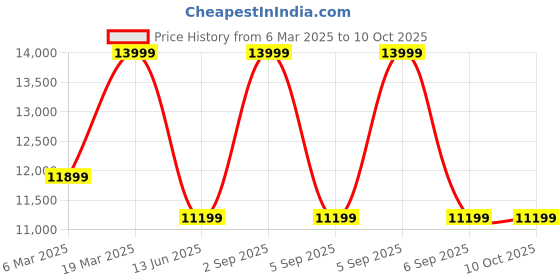 myntra.com ASICS GEL-KAYANO 14 Unisex Textured Sneakers asics Price History Graph from 6 Mar 2025 to 4 Oct 2025