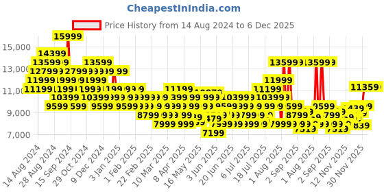 myntra.com ASICS GEL-KAYANO 30 Men Running Sports Shoes asics Price History Graph from 14 Aug 2024 to 5 Dec 2025