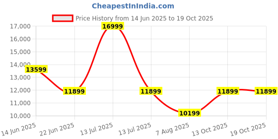 myntra.com ASICS GEL-KAYANO 31 Men Lace-Ups Textured Running Sports Shoes asics Price History Graph from 14 Jun 2025 to 17 Oct 2025