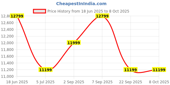 myntra.com ASICS GEL-KAYANO 31 Men Textured Non-Marking Lace-Ups Running Shoes asics Price History Graph from 18 Jun 2025 to 7 Oct 2025