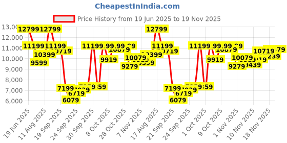 myntra.com ASICS GEL-KAYANO 31 Men Textured Running Sports Shoes asics Price History Graph from 19 Jun 2025 to 19 Nov 2025