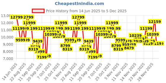 myntra.com ASICS Gel-Kayano 31 Women Running Shoes asics Price History Graph from 14 Jun 2025 to 4 Dec 2025