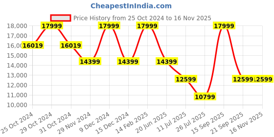 myntra.com ASICS GEL-KINSEI MAX Men Textured Running Sports Shoes asics Price History Graph from 25 Oct 2024 to 15 Nov 2025