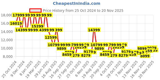 myntra.com ASICS GEL-KINSEI MAX Men Textured Running Sports Shoes asics Price History Graph from 25 Oct 2024 to 20 Nov 2025