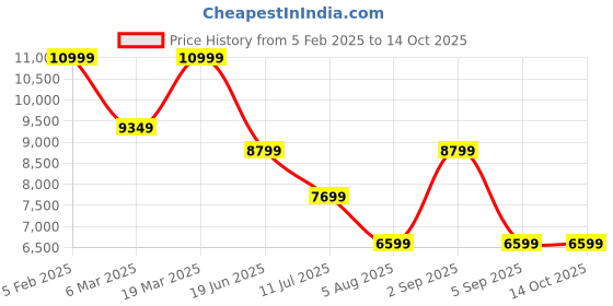 myntra.com ASICS Gel-Lyte Iii Og Textured Casual Shoes asics Price History Graph from 5 Feb 2025 to 13 Oct 2025