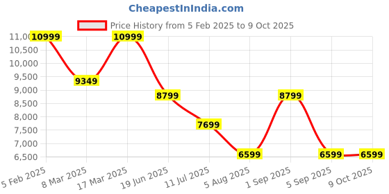 myntra.com ASICS GEL-LYTE III OG Textured Sneakers asics Price History Graph from 5 Feb 2025 to 8 Oct 2025