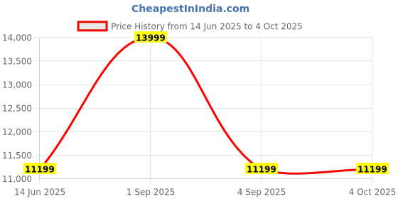 myntra.com ASICS GEL-NIMBUS 10.1 Unisex Colourblocked Lace-Ups Sneakers asics Price History Graph from 14 Jun 2025 to 4 Oct 2025