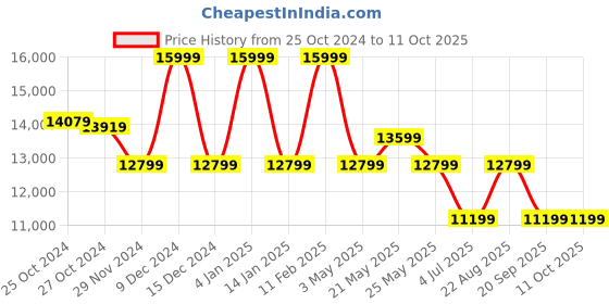 myntra.com ASICS GEL-NIMBUS 26 Men Running Sports Shoes asics Price History Graph from 25 Oct 2024 to 10 Oct 2025