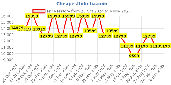 myntra.com ASICS GEL-NIMBUS 26 Men Textured Round Toe Lace Ups Running Sport Shoes asics Price History Graph from 25 Oct 2024 to 5 Nov 2025