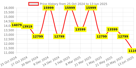myntra.com ASICS Gel-Nimbus 26 Men Textured Running Non-Marking Sports Shoes asics Price History Graph from 25 Oct 2024 to 13 Jun 2025
