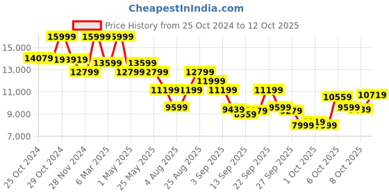 myntra.com ASICS Gel-Nimbus 26 Men Textured Running Non-Marking Sports Shoes asics Price History Graph from 25 Oct 2024 to 12 Oct 2025