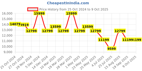 myntra.com ASICS GEL-NIMBUS 26 Men Textured Running Sports Shoes asics Price History Graph from 25 Oct 2024 to 9 Oct 2025