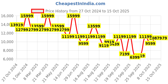 myntra.com ASICS GEL-NIMBUS 26 Men Textured Running Sports Shoes asics Price History Graph from 27 Oct 2024 to 14 Oct 2025