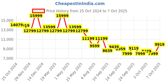 myntra.com ASICS GEL-NIMBUS 26 Men Textured Running Sports Shoes asics Price History Graph from 25 Oct 2024 to 4 Oct 2025