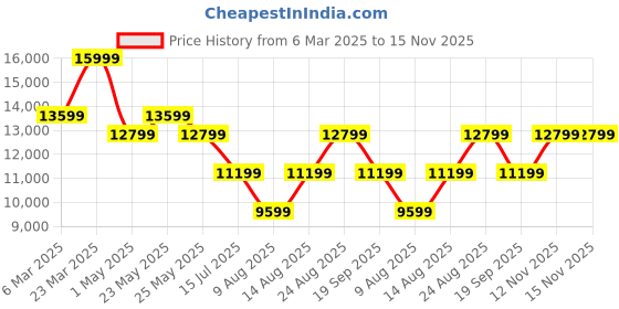 myntra.com ASICS GEL-NIMBUS 26 Men Textured Running Sports Shoes asics Price History Graph from 6 Mar 2025 to 14 Nov 2025