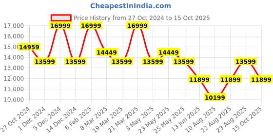 myntra.com ASICS GEL-NIMBUS 26 PLATINUM Men Textured Running Sports Shoes asics Price History Graph from 27 Oct 2024 to 15 Oct 2025