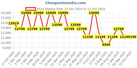 myntra.com ASICS GEL-NIMBUS 26 TR Men Textured Running Sports Shoes asics Price History Graph from 27 Oct 2024 to 11 Oct 2025