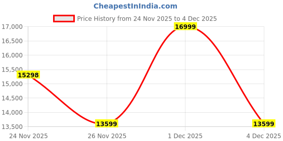 myntra.com ASICS Gel-Nimbus 27 Men Lace-Ups Running Shoes asics Price History Graph from 24 Nov 2025 to 1 Dec 2025