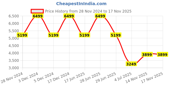 myntra.com ASICS GEL-PEAKE 2 GS Boys Cricket Sports Shoes asics Price History Graph from 28 Nov 2024 to 17 Nov 2025