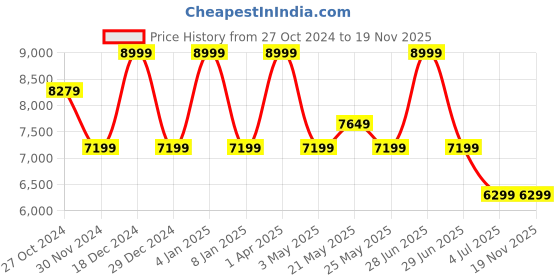 myntra.com ASICS Gel-Pulse 15 Men Non-Marking Lace Ups Running Shoes asics Price History Graph from 27 Oct 2024 to 19 Nov 2025