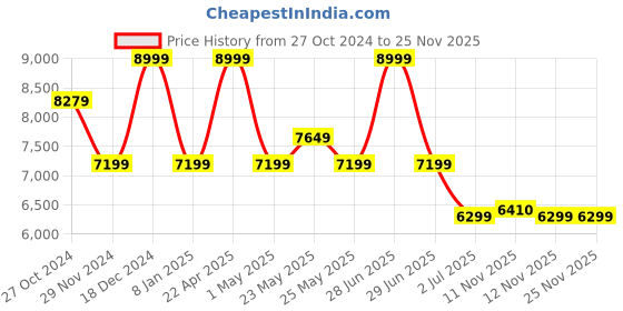myntra.com ASICS GEL-PULSE 15 Men Textured Running Sports Shoes asics Price History Graph from 27 Oct 2024 to 25 Nov 2025