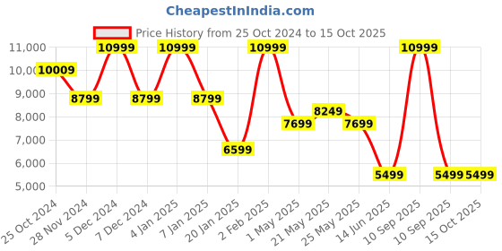 myntra.com ASICS GEL-QUANTUM 180 VII Men Textured Sneakers asics Price History Graph from 25 Oct 2024 to 15 Oct 2025