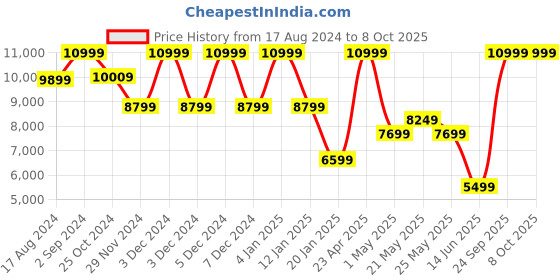 myntra.com ASICS GEL-QUANTUM 180 VII Men Woven Design Sneakers asics Price History Graph from 17 Aug 2024 to 4 Oct 2025
