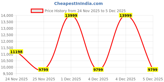 myntra.com ASICS GEL-QUANTUM 360 VIII EMBOSS Unisex Casual Sneakers asics Price History Graph from 24 Nov 2025 to 5 Dec 2025