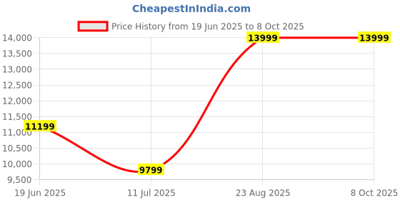 myntra.com ASICS GEL-QUANTUM 360 VIII EMBOSS Unisex Sneakers asics Price History Graph from 19 Jun 2025 to 4 Oct 2025
